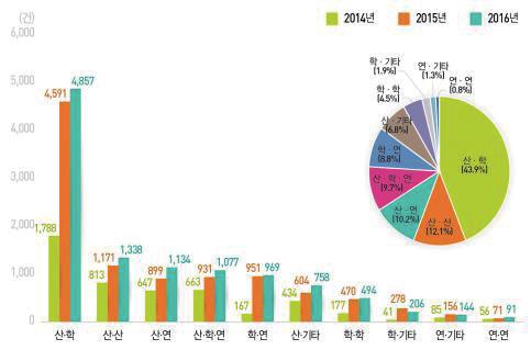 79 제3차융합연구개발활성화기본계획 ( 18~ 27) 3 연구주체간융합 협력현황 연구주체간융합을통한산 학공동연구가 43.9% 로공동연구과제중가장큰비중을차지하며, 산 산 (12.1%), 산 연 (10.2%) 순으로나타남 ( 16) 투자액규모로는학 연 25.