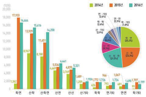 5%(1조 4,258억원 ) 등의순으로공동연구가활발 < 공동연구과제수및투자액추이 > * KISTEP, 2016년도국가연구개발사업조사 분석보고서 ( 17) 대학-연구소간협력연구는 10여년간거의변화가없는반면, 대학-기업, 기업 -연구소간협력연구는증가추세대학-연구소-기업의