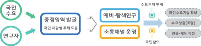 제3차융합연구개발활성화기본계획 ( 18~ 27) 국민생활문제해결을위한국민체감형융합해법제시 - 국민체감형융합해법을도출하기위해수요자와연구자가주제발굴부터연구개발, 실증 확산까지전주기에걸친문제해결협업강화 < 국민수요기반융합해법도출프로세스 ( 안 )> - 수요에적합한해결책을찾기위해 R&S(Solution)D 플랫폼을운영하고, 인문 사회과학분야와연계