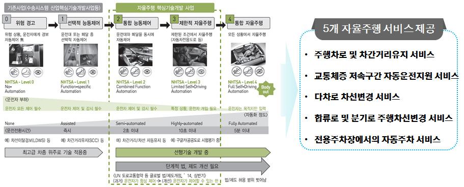 Ⅲ. 기구축시스템및신기술동향 해외에서는 2025 년완전자율주행을목표로기술개발중이며, 국내에서도 2030