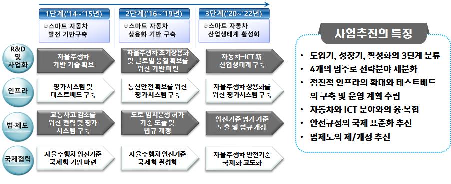 < 그림 32> 자율주행관련 R&D 로드맵 ( 산업통상자원부 ) < 그림 33> 미래성장동력종합실천계획 ( 미래창조과학부 ) 2)