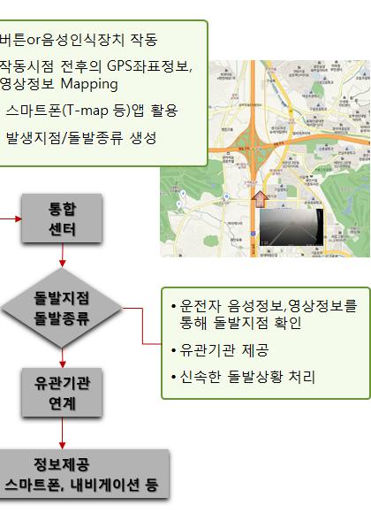 < 그림 37> B-Sang System 정보흐름도 1) 돌발상황에따른 LED 표출방안반대방향에서돌발상황이발생할경우버스정면의 LED경로안내표지판에빨간색점멸및돌발상태,