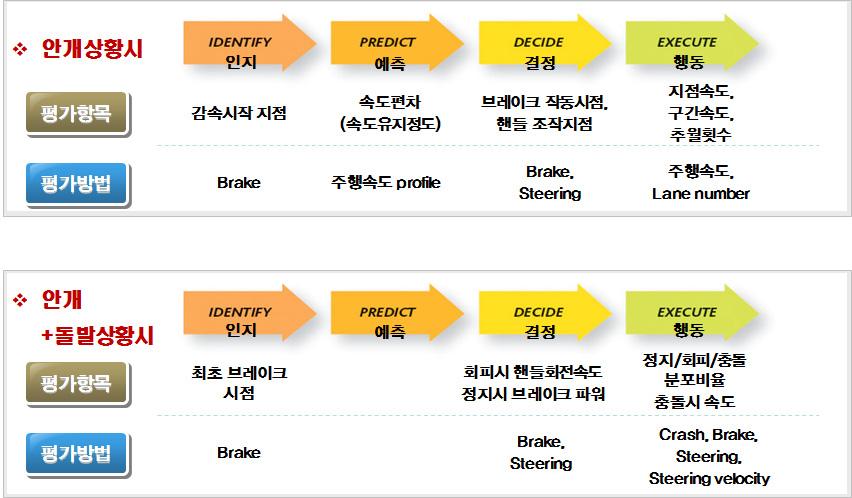 드라이빙시뮬레이션을이용한 B-Sang System 효과분석 2) 평가항목및방법 모의주행실험에참가한운전자의 IPDE 를평가항목별로수치화하여통합분석 하고 UC-win/Road Log 기록, 실험진행요원의체크리스트를통합분석하였다. < 그림 46> IPDE 평가항목및평가방법 4.