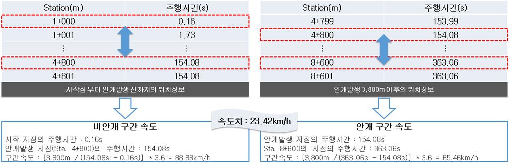 30명의모든운전자들에게동일한방식으로특별한전달사항없이진행하였다. 비안개구간은주행시작점 (Sta. 1+000) 에서안개발생시작점 (Sta.