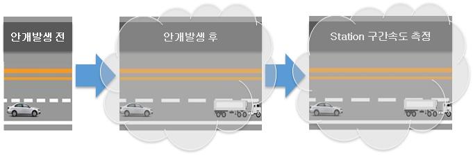 Ⅴ. 가상주행시뮬레이션분석방법 2) 안개구간에서의주행속도분석방법안개구간은안개시작점 (Sta.