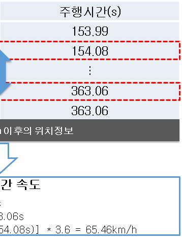 10+000이나, 분석구간은비안개구간과거리를동일하게하기위해 Sta.