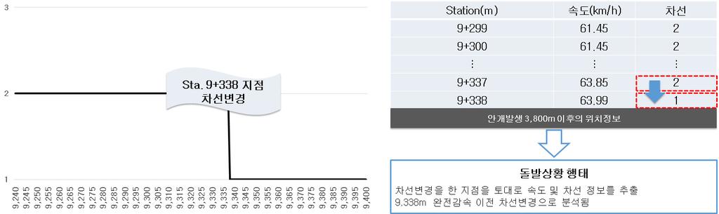 드라이빙시뮬레이션을이용한 B-Sang System 효과분석 2. 돌발상황시운전행태 1) 돌발상황시운전행태분석방법돌방상황 (Sta. 9+6000) 시운전행태는시나리오 Sta. 9+600 지점에미리사고차량을배치하여운전자들의정지 / 회피 / 충돌분포비율을분석하는것으로돌발상황시운전행태분석을위하여운전자에게돌발상황 (Sta.