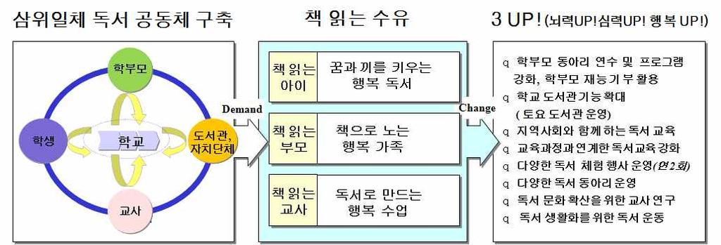 삼위일체 3 up! 독서전략프로그램 Ⅰ 추진개요 추진배경및필요성 학생실태 도서관보유장서 권 인당도서대여권수 권독서교육을학교에의존함 생활지도에어려움을있는학생들이많으나학교교육에대한수용자세가긍정적임 스스로탐구하는태도와끈기있는사고가부족함 남의의견을집중하는능력이부족함 독서를통한진로탐색과꿈의성장 자기주도적독서활동을통한배움과성장의뇌력 up!