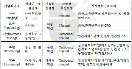 혁신 경제연구 - 개방형혁신유형에따른지식재산전략과성과 < 표 2-4> 개방형혁신의유형비교 자료 : 윤병운 & 이성주 (2010), 중소기업의오픈이노베이션모형, 기술신학회지제 13 권제 1 호, pp160~183 강지민 (2012) 은국내바이오기업들의개방형혁신방식을기술사업화단계별로구분하고, 사업화단계에맞는기술혁신유형과개방형신유형개방형혁신파트너를각각제안하였다