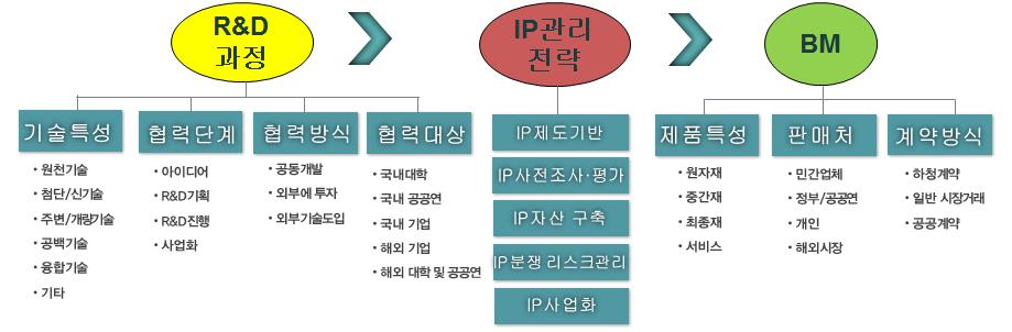 혁신 경제연구 - 개방형혁신유형에따른지식재산전략과성과 2 개방형혁신의구성요소 개방형혁신은기술혁신을중심으로논의되고있는패러다임이며, 이는연구개발과정에서파트너와의정보와지식이교류됨으로써내부조직의범위를넘는혁신이이루지는것을의미한다 ( 김석관외 2008).