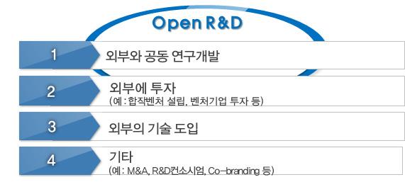 혁신 경제연구 - 개방형혁신유형에따른지식재산전략과성과 [ 그림 2-7] 개방형혁신방식의유형 < 표 2-8> 에서보는바와같이개방형혁신채널은다양하며, 어떤관점에서개방형혁신활동을바라보느냐에따라서개방형혁신채널의유형은달라질수있다.