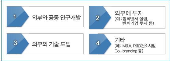 [ 요약문 ] [ 그림 ] R&D-IP 관리전략 -BM 연계관계 Open Innovation 의구성요소 외부협력을통한연구개발 (R&D) 방식 - ( 대상 ) 연구개발 / 기술의특성 : 원천기술, 대체기술, 융합기술, 보완기술, 응용기술, 현지 화기술, 미래유망기술 - ( 유형 ) Chesbrough(2006), Cosh & Zhang(2012)