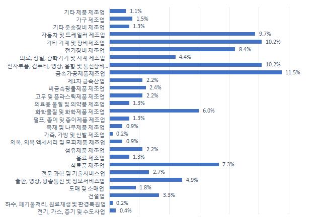 제 3 장 _ 개방형혁신모델하의지식재산활동현황 매업 (1.8%) 순으로조사되었다. 운수업, 숙박및음식점업, 금융및보험업, 부동산및임대업에 속하는응답기업은없는것으로조사되었다. [ 그림 3-2] 업종별응답기업의분포 (%) 나.