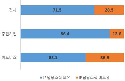 제 3 장 _ 개방형혁신모델하의지식재산활동현황 < 표 3-7> 연구개발비, 정부정책비중및연구개발인력 연구개발비 ( 억원 ) 정부지원비중 (%) 연구개발인력 ( 명 ) 2013 2014 2015 전체 29.4 28.2 28.1 국내중견기업 59.5 53.9 54.7 이노비즈기업 12.5 13.8 13.3 전체 14.3 15.6 15.7 국내중견기업 10.