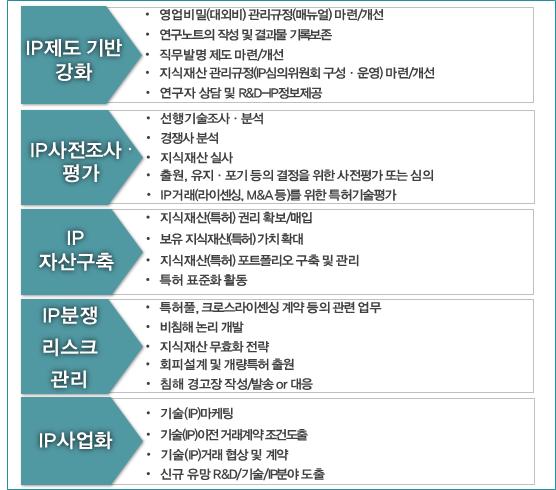 [ 그림 ] 지식재산전략의유형및세부 IP 관리전략 비즈니스모델 (Business Model,