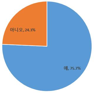 혁신 경제연구 - 개방형혁신유형에따른지식재산전략과성과 마. 외부협력추진사업의기술개발활동포함여부지난 3년간외부협력을통해추진한사업들이新기술, 범용기술개발등기술개발활동을포함하고있다고응답한기업이 342개로, 응답기업의 75.7% 비중을차지하였다. 기술개발활동을포함하고있지않다고응답한비율은 24.3% 를차지하였다. [ 그림 3-13] 기술개발활동포함여부 바.