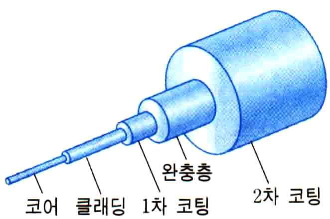 대단원 4. 정보통신과신소재학습자 : 1 학년 ( ) 반 ( ) 번이름 ( ) 소단원 1. 정보의발생과처리 ( 정보의전달 ) 날짜 : 2017... 4. 정보의전달 : 다양한방법으로정보를전달 (1) 소리의전달 : 공기의진동으로전달.