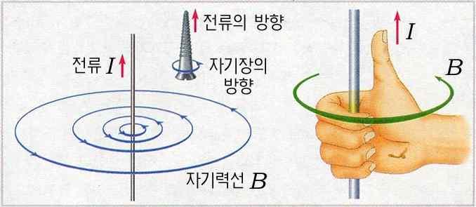 대단원 4. 정보통신과신소재학습자 : 1 학년 ( ) 반 ( ) 번이름 ( ) 소단원 2. 정보의저장과활용 ( 정보저장의원리 ) 날짜 : 2017... 1. 정보저장의원리 (1) 자성체와자화 : 자석은 N극과 S극을분리불가 자석의성질을갖고있지않던물질이자석의성질을띠게되는것을자화되었다고함. 가.