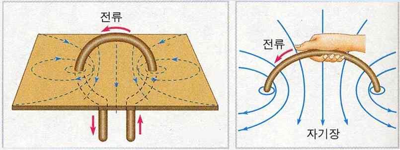 반자성체 : 수소나물, 수정, 비스무트, 수은, 납, 구리등많은금속과대부분의염류등은자석에의한자화의방향이강자성체와는반대가되어자석에의해약하게반발된다. 이러한물질은반자성체라한다. (2) 전류가만드는자기장 : 전류가흐르는직선도선, 원형도선, 솔레노이드주변에자기장이형성가. 직선전류에의한자기장 : 직선도선에전류가흐르면그주위에는도선을중심으로동심원모양의자기장이생김.