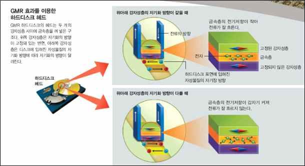 스마트카드 ; 스마트칩 ( 반도체칩 ) 을이용해정보를기록하는방식으로, 마그네틱카드에비해수백배이상의정보를저장가능, 또한카드에기록된정보를암호화할수있어보안성이높음 금속막을레이저로태워서불투명하게되는영역