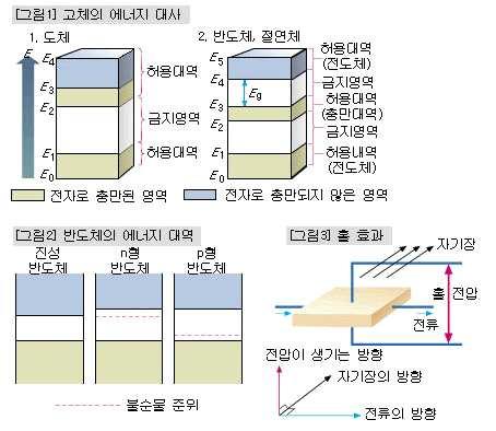 대단원 4. 정보통신과신소재학습자 : 2 학년 ( ) 반 ( ) 번이름 ( ) 소단원 4. 반도체와신소재 ( 고체, 반도체의특성및응용 ) 날짜 : 2017... 1. 고체 (1) 고체 : 일반적으로원자들이나분자들이규칙적이고반복적인형태로배열되어있는결정체로결합의종류로는공유결합 (ex: 다이아몬드 ), 이온결합 (ex: 소금 ), 금속결합등이있음. 가.