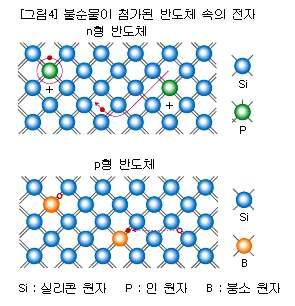 도체 : 에너지띠구조에서전도띠에전자가일부채워져있거나전도띠와가전자띠사이에띠간격이없을경우는작은에너지로도전자가쉽게이동할수있는물질은도체가됨. ex) 철, 구리, 은, 나트륨등나. 반도체 : 에너지띠구조에서띠간격이비교적좁아서가전자띠에있는전자들이열을받으면들뜨게되어전도띠로올라갈수있다. 따라서온도가올라가면더많은전자들이전도띠로올라갈수있어전류를흐르게할수있다.