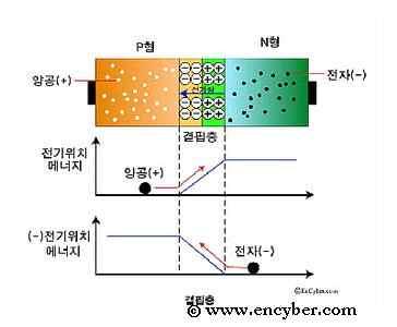 이처럼양공이생기도록만든반도체를 p형반도체라고한다. 이 p형반도체는 n형반도체와는달리양공 (hole) 이움직여전류를흐르게한다.