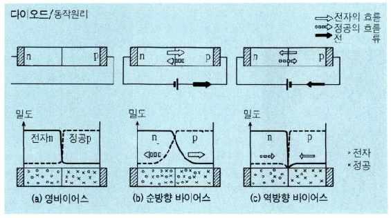 (3) 트랜지스터 : p형반도체와 n형반도체를 p-n-p 또는 n-p-n의순서로 3층구조를만들고, 여기에각각다른전압을걸어주면이들경계면사이에흐르는양공과전자를제어할수있도록만든전기소자가.