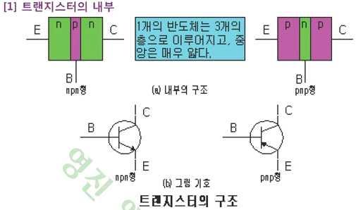 순방향전압 : p 형반도체부분에 (+) 극, n형반도체부분에 (-) 극을연결하면양공과전자가모두 p와 n의접합경계면을쉽게통과하여이들두종류의흐름을합한더많은전류가흐르게됨. 나.