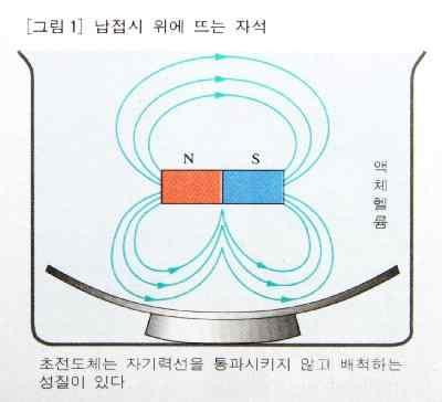 대단원 4. 정보통신과신소재학습자 : 2 학년 ( ) 반 ( ) 번이름 ( ) 소단원 4. 반도체와신소재 ( 신소재 ) 날짜 : 2017... 3. 신소재 (1) 초전도체 : 수은이나납과같은일부금속합금들 은극저온에서전기저항이 0 이되는특징이나타 나는데이와같이전기저항이 0 이되는상태를초 전도상태라하며, 이러한특성을가진물질을초 전도체라함.