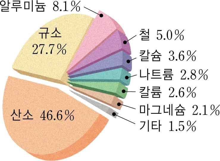 대단원 4. 정보통신과신소재학습자 : 2 학년 ( ) 반 ( ) 번이름 ( ) 소단원 5. 광물자원 ( 광물자원의유형 ) 날짜 : 2017... 1. 광물자원의유형 (1) 광물의유형가. 광물 : 자연에서산출되는무기물로서일정한화학성분과물리적성질을가진화합물로암석을이루고있는기본알갱이나.