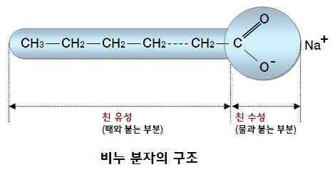 대단원 5. 인류의건강과과학기술학습자 : 2 학년 ( ) 반 ( ) 번이름 ( ) 소단원 2. 과학적건강관리 ( 물의정수와소독, 세제, 의약품 ) 날짜 : 2017... 4. 물의정수와소독 (1) 물의정수 5. 세제 (1) 비누의구조가. 친유성기 ( 꼬리부분 ) : 사슬모양의탄화수소로기름과잘섞임나.