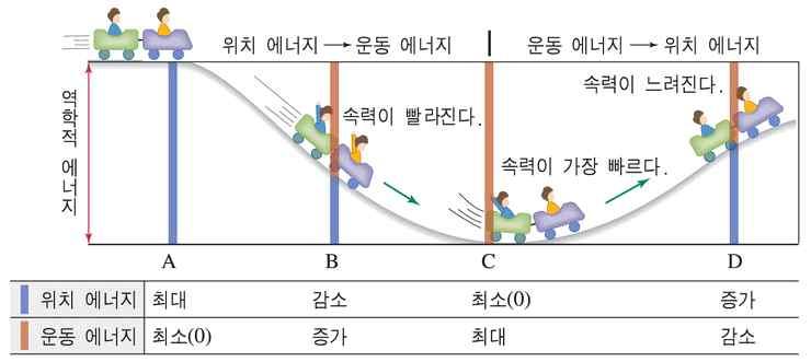 대단원 6. 에너지와환경학습자 : 2 학년 ( ) 반 ( ) 번이름 ( ) 소단원 1. 에너지와문명 ( 에너지보존 ) 날짜 : 2017... 된것인가? (2) 에너지보존 : 에너지가다른형태로전환되는과정에서없어지거나새롭게생성되지않음 한형태의에너지가소비되고있다면그만큼다른형태의에너지가생성되고있는것.