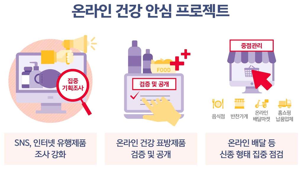 관계부처 민간전문기관과함께 에돌아다니는가짜체험기를 선별 단속하고 소비자신고가이드마련 월 영업자예방교육 등을통해온라인에서의올바른정보제공유도 소비자가직접위생상태를확인하기어려운배달전문음식점 온라인배달마켓 홈쇼핑납품업체등에대해식재료의안전성 조리 가공시설위생상태 식품취급과정등집중점검 맛집사이트 배달앱을통해소비자가쉽게음식점행정처분