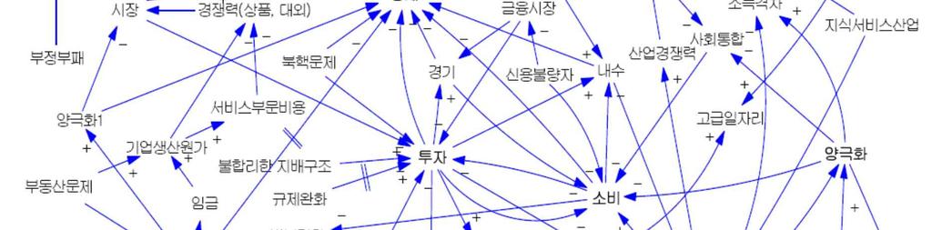 관계를단일지표로평가할수있는정량적모델개발을 전제로, 모델링방법을비교, 검토하였다. 2. A Review of Techniques for Modeling influence diagram은회계와비즈니스분야, 물류와공급과같은분야에유용하며, 정확한분석을위해서는비용과같은수치정보가필요하다 (Starr, C., Shi, P., 2004). 2.2 System Dynamics 본연구에서는다변량모델링기법들을위주로비교, 검토하였다.