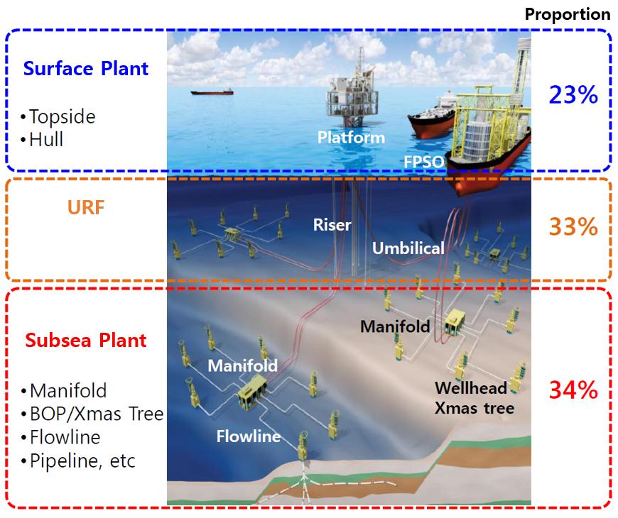 북극석유자원개발과해양플랜트산업의현황및전망 469 Fig. 2. Composition and proportion of offshore plant (ISIA, 2018).