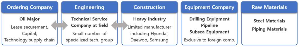 또한다양한공학기술을바탕으로한대표적인융복합산업으로각종분야의전문인력이요구되는고용창출형산업구조이며, 철강, 조선, 기자재, 해운은물론 IT, 전기, 전자, 철강, 화학등연관산업이매우다양하다 (KRISO, 2015b). 각과정에많은비용과위험이수반되는석유자원개발로인해주로석유메이저와일부국영석유기업등소수기업에의해해양플랜트가발주되어왔다. Fig.