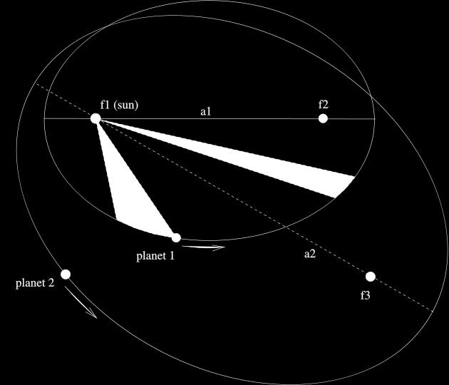 타원 궤도 (태양은 하나의 초점에 위치) 2. 면적 속도 일정: 같은 시간에 같은 면적 3.