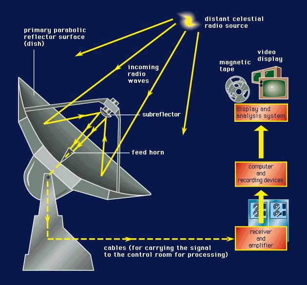 기술과 함께 등장 (20 세기 중반) 광학 망원경(Optical