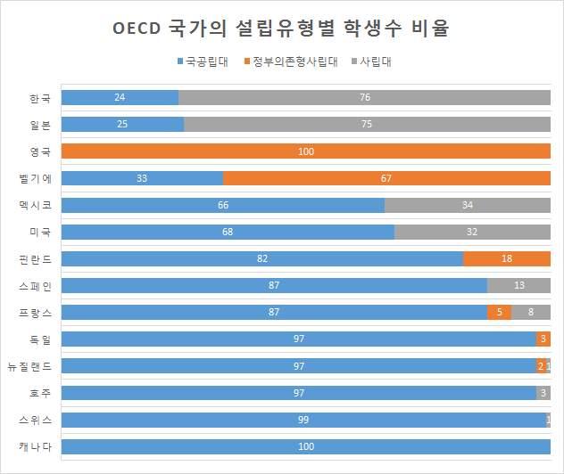 이문제를더욱심각하게하는요소는기형적인국공립대와사립대비율이다. 2009 년기준으로주요 OECD 국가와비교했을때 (OECD Education at a Gance 2009), 한국과일본의국공립대학대사립대비율은 2:8이다.