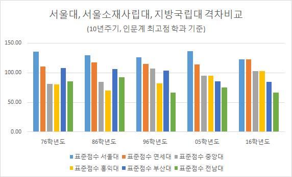 2. 대학서열화해소및교육서비스질제고 한국사회의대학서열화는실제로얼마나심각한가? 서울중심으로위계질서화된대학서열화는오랫동안존재해왔으나, 지방거점국립대의위상은과거수준에비해더욱격하되었다. - 지난 40년동안서울내대학과지방국립대간위상격차를보여주는한예로입시배치표점수를비교했다.