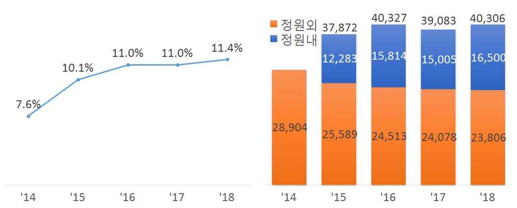 3. 사업의성과 대학자율인대입전형에대해학생학부모의부담을완화하고 고교교육을정상화하는방향으로지속적인개선유도 사교육유발이우려되는논술및특기자전형감소 학생부위주전형을통해지역적경제적여건이취약한학생들의대학진학비율이높게나타나는등사회적양극화해소에도기여