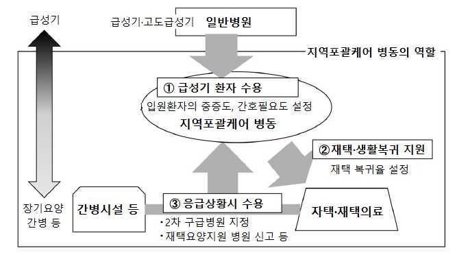 포커스 그림 1 일본지역포괄케어병동개요및요건 ( 주치의기능평가 )