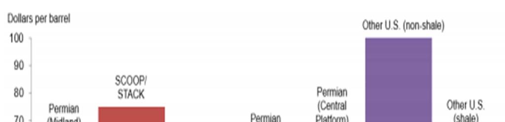 미국에서셰일오일이가장많이생산되는 Permian 지역의올해손익분기점은 달러로전년대비 4% 상승했다.