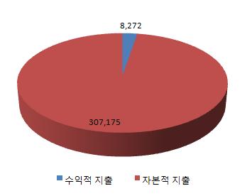 예산과목 예산액 계 315,447 ( 수익적지출 ) 8,272 영업비용 5,408 영업외비용 499 특별손실 97 법인세 561 예비비 1,707 ( 자본적지출 ) 307,175