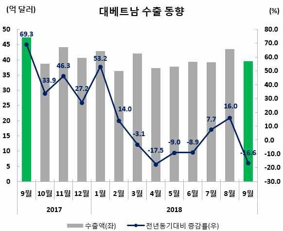 8 (9 월동향 ) ( 품목별동향 ) * 삼성전자, LG 전자등원청대기업의베트남진출이후부품