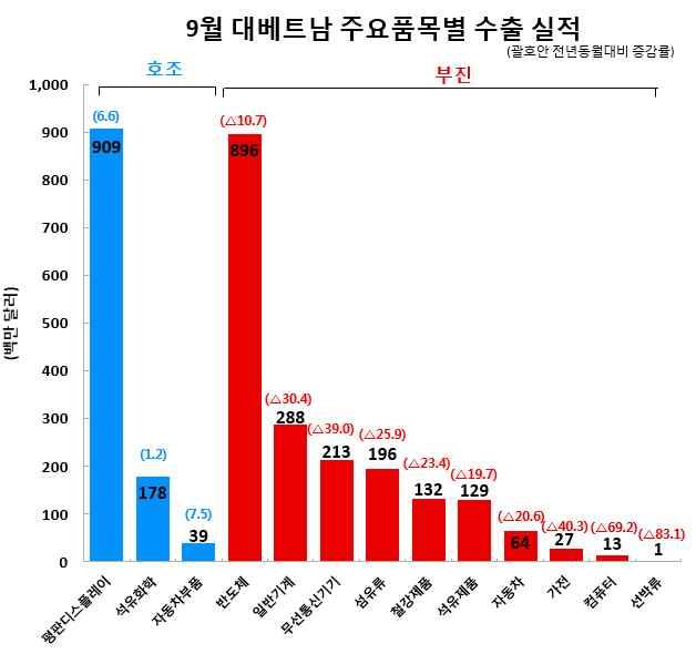 * 삼성전자베트남모바일공장 (SEV, SEVT) 의경우반도체,