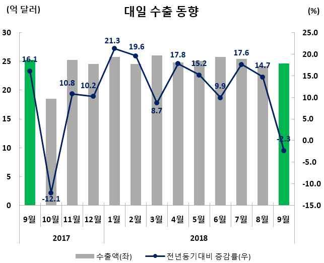 일본 수출실적및증감률 ( 억달러,%) 수출비중 (9 월 ) 9 월 (9.1~9.30) 누계 (1.1~9.30) 24.6( 2.3) 226.3(13.2) 4.9 (9 월동향 ) ( 품목별동향 ) * iphone 신규단말기출시 (9.21) 로고가스마트폰의판매경쟁심화. NTT 도코모, KDDI(au), 소프트뱅크가일제히 iphone XS 와 XS 맥스신제품출시.