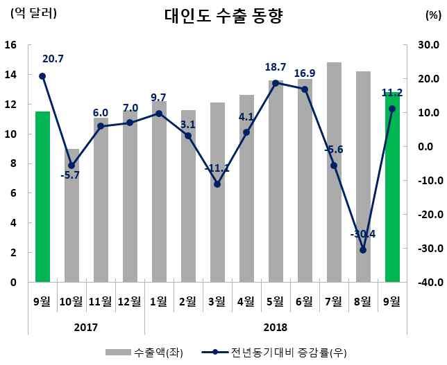 . 2018 년 8 월중인도의일반기계 (Machinery, Electrical&Non-Electrical) 수입액은전년동기대비 46.