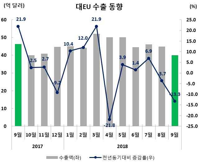 수출실적및증감률 ( 억달러,%) 수출비중 (9 월 ) 9 월 (9.1~9.30) 누계 (1.1~9.30) 40.0( 13.3) 417.0(0.5) 7.